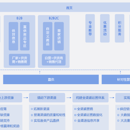 亳州B2B供应链管理系统